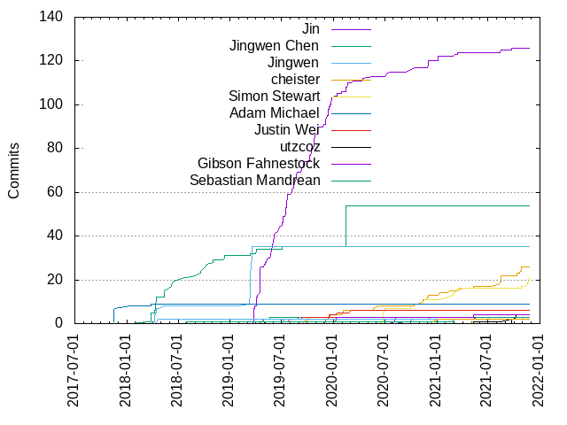 Commits per Author