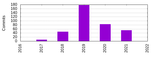 Commits by Year