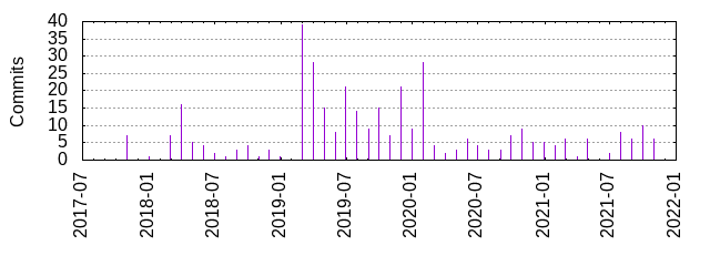 Commits by year/month