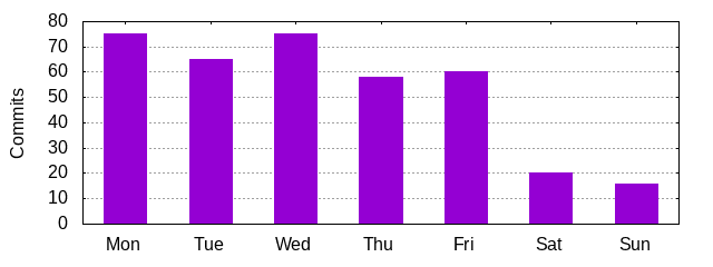 Day of Week