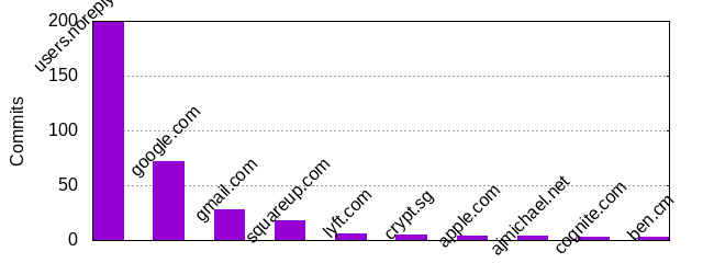 Commits by Domains