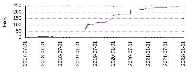 Files by Date