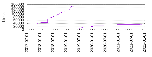 Lines of Code