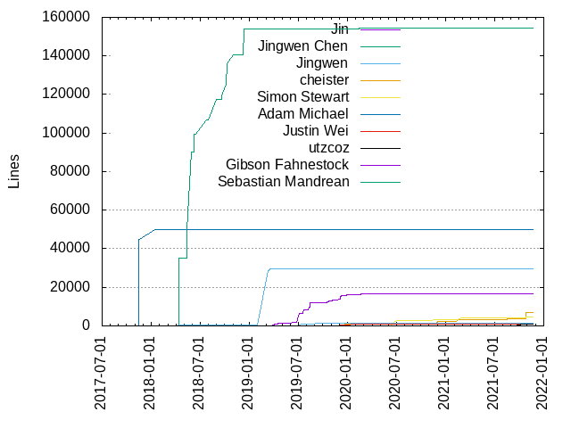 Lines of code per Author