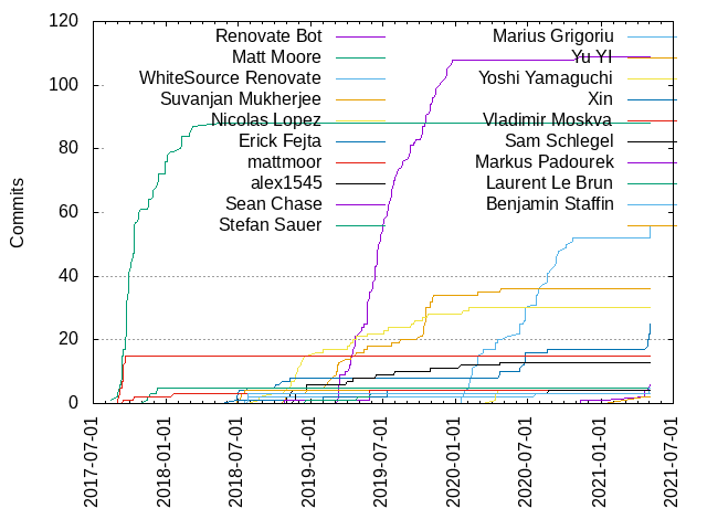 Commits per Author