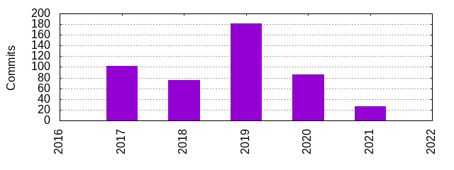 Commits by Year