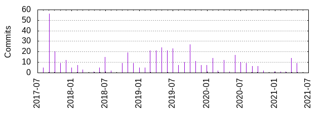 Commits by year/month