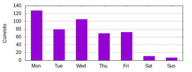 Day of Week