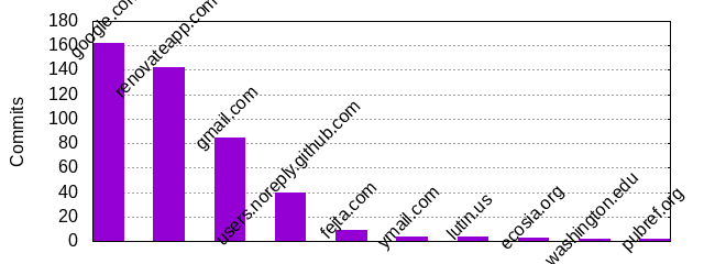 Commits by Domains