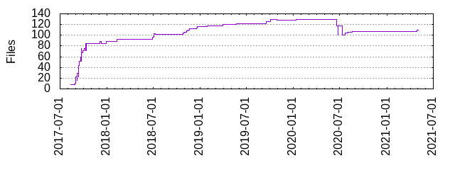 Files by Date