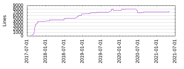 Lines of Code