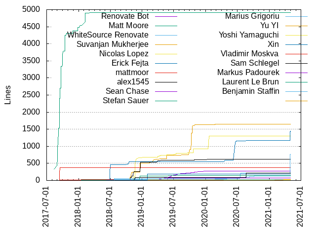 Lines of code per Author