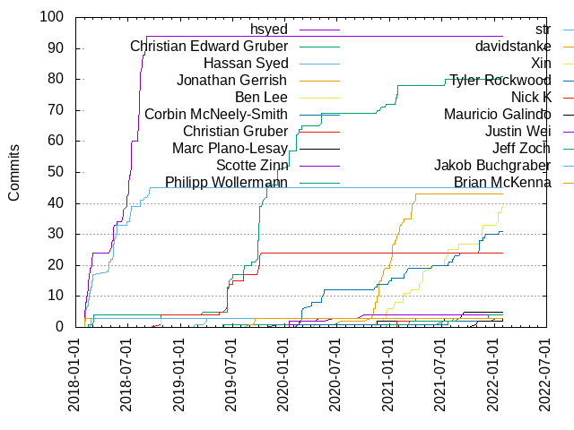 Commits per Author