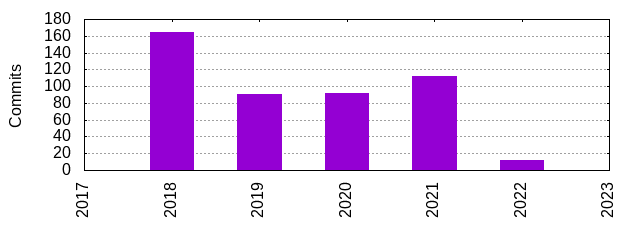 Commits by Year