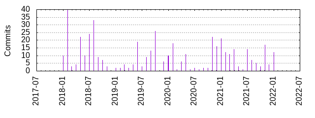 Commits by year/month