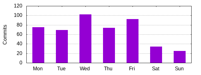 Day of Week