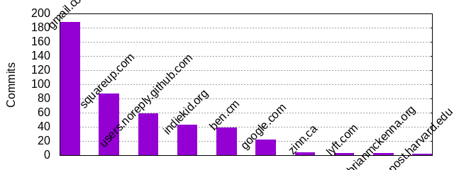 Commits by Domains