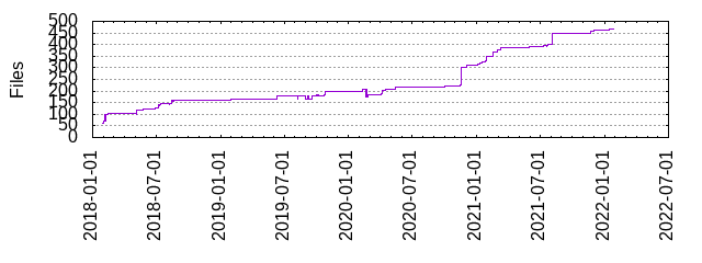 Files by Date