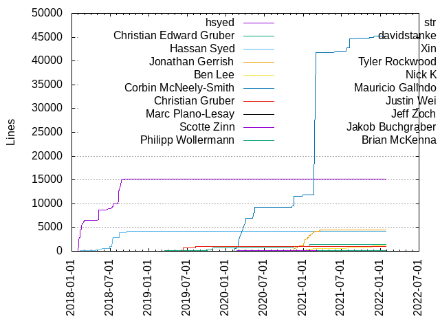 Lines of code per Author