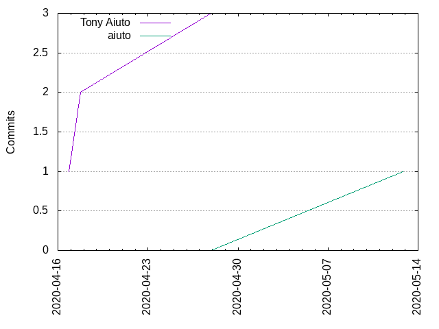 Commits per Author