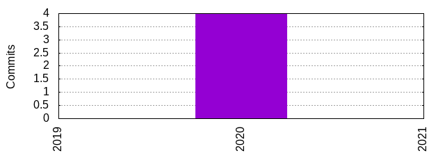 Commits by Year