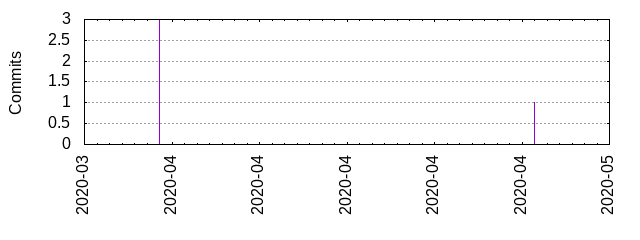 Commits by year/month