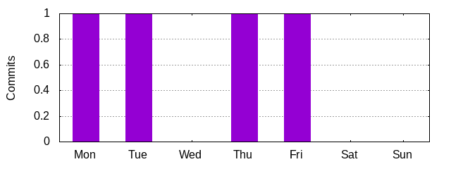 Day of Week