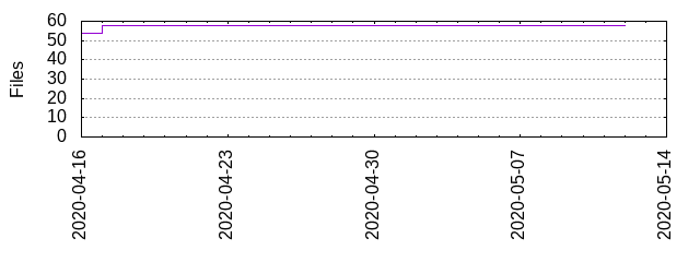 Files by Date