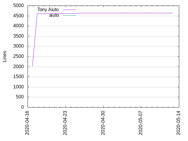 Lines of code per Author