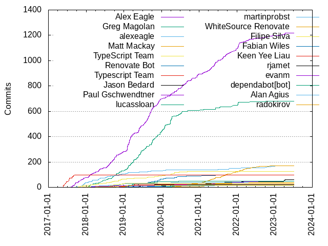 Commits per Author