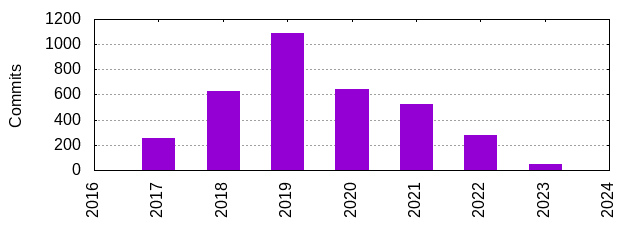 Commits by Year