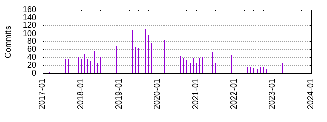 Commits by year/month