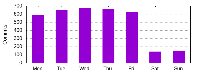 Day of Week