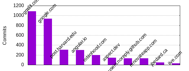 Commits by Domains