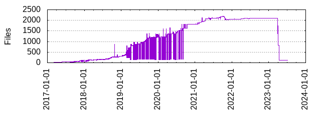 Files by Date