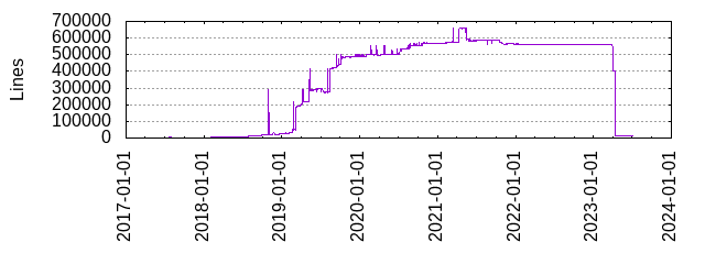 Lines of Code