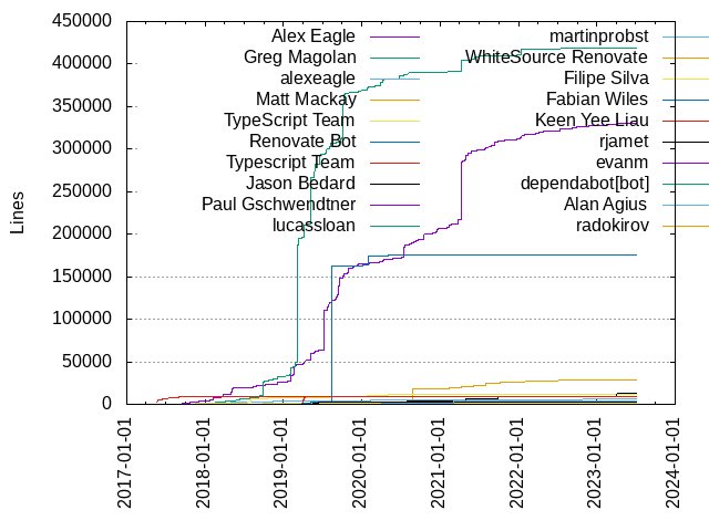 Lines of code per Author