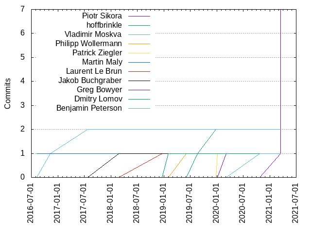 Commits per Author