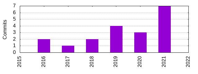 Commits by Year