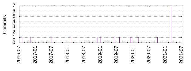 Commits by year/month