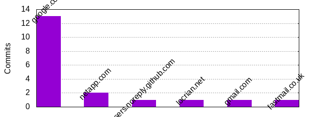 Commits by Domains