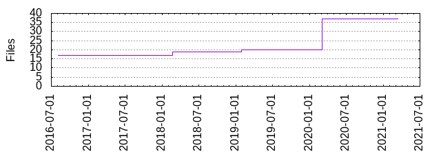 Files by Date