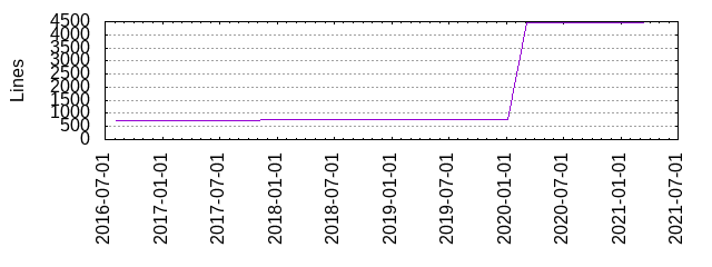 Lines of Code