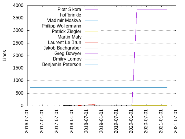 Lines of code per Author