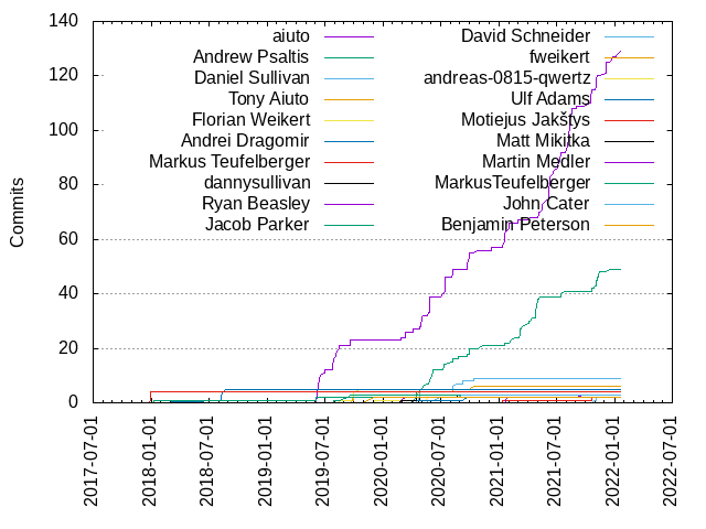 Commits per Author