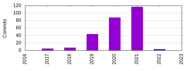 Commits by Year