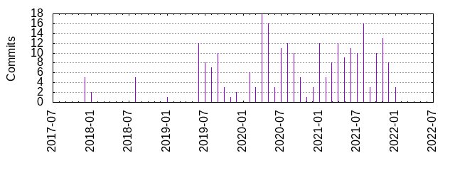 Commits by year/month