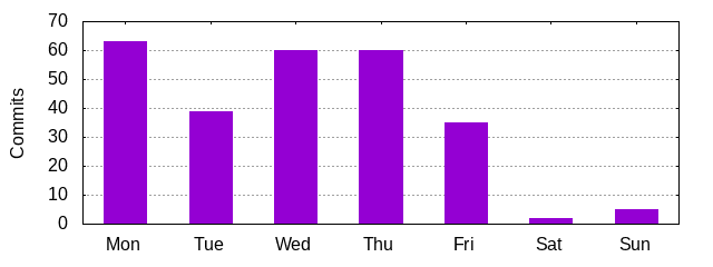 Day of Week