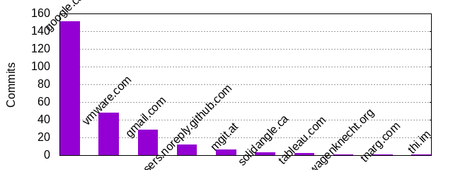 Commits by Domains