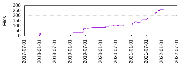 Files by Date